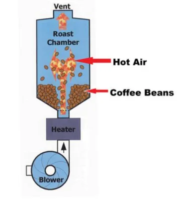 Cấu Tạo Máy Rang Cà Phê 